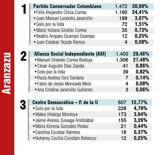 VOTACIÓN ARANZAZU