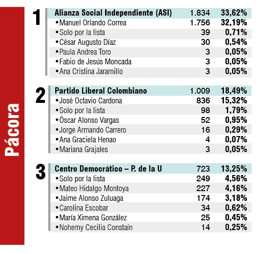 VOTACIONES PACORA