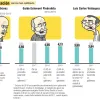 La Gobernación de Caldas bajó de notas en calificación del gabinete en el 2022