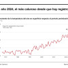 Preocupación por temperatura récord de la Tierra en el 2024, por encima de 1,5ºC