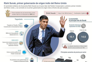 Rishi Sunak, primer gobernante de origen indio del Reino Unido