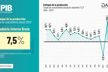 La economía en Colombia creció un 7,5 % en el 2022, por debajo de lo esperado