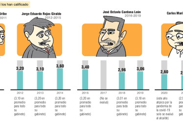 Se rajaron el alcalde de Manizales y 24 funcionarios en la evaluación del 2022