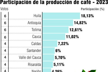 Producción de café