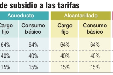 $28 mil 144 millones para subsidiar los servicios públicos