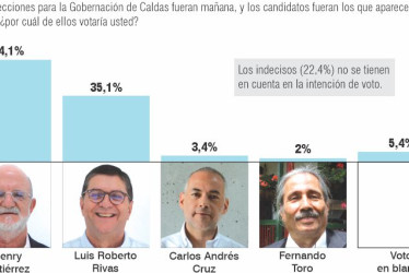 Henry Gutiérrez lidera intención de voto para la Gobernación: encuesta Invamer