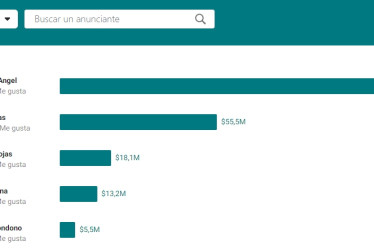 Pauta en Facebook e Instagram Imagen | Tomada de https://www.facebook.com/ads/library/report/ | LA PATRIA