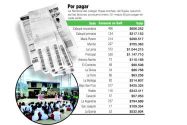 Son siete millones de pesos en facturas los que dice el rector del colegio de la vereda Hojas Anchas, en zona rural de Supía, que se adeudan por concepto de energía eléctrica para 17 sedes. 
