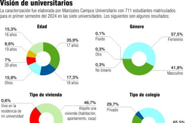 Una opción de ingresos encuentran en Manizales familias que alquilan habitaciones, apartamentos o casas a universitarios.