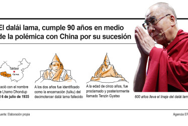Dalái lama a los 90 años: la historia de cómo un niño se convierte en un dios viviente
