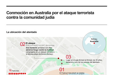 Conmoción en Australia por el atentado en Sídney, que reabre debate sobre el antisemitismo.