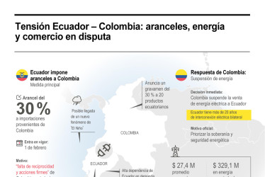 El Gobierno de Ecuador le propuso al de Colombia reunirse la próxima semana para tratar la inusitada guerra comercial que inició Daniel Noboa. 