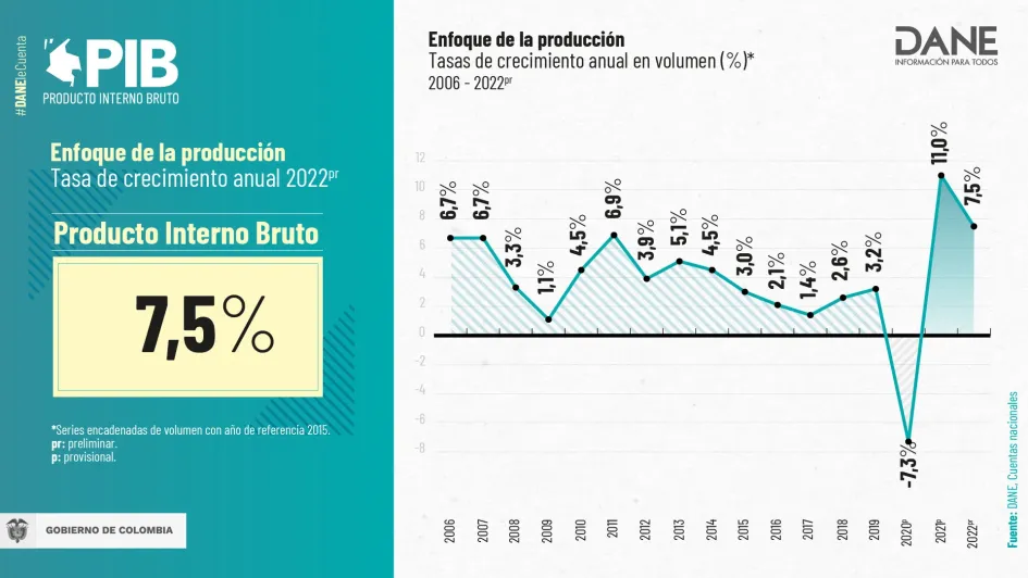 La economía en Colombia creció un 7,5 % en el 2022, por debajo de lo esperado