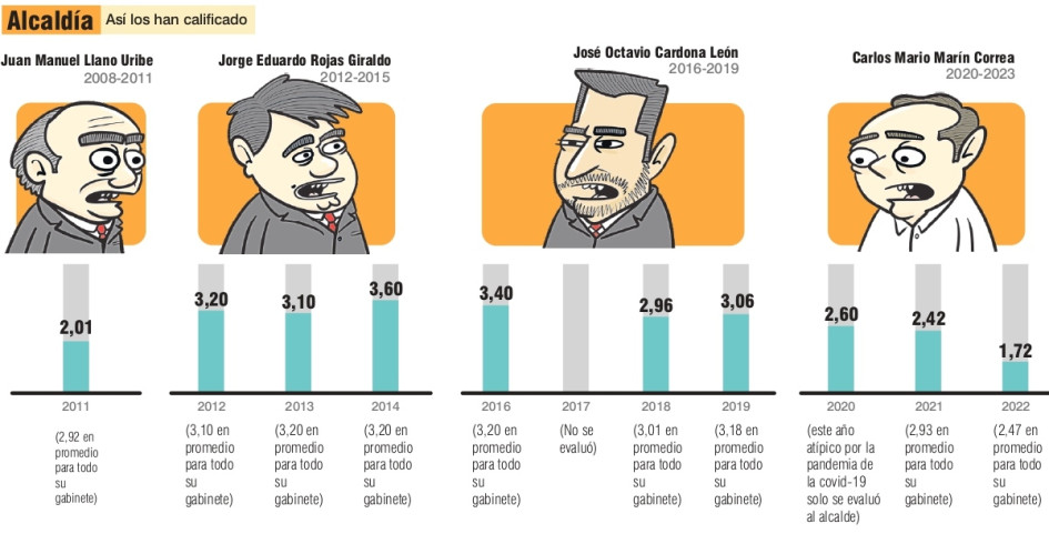 Se rajaron el alcalde de Manizales y 24 funcionarios en la evaluación del 2022