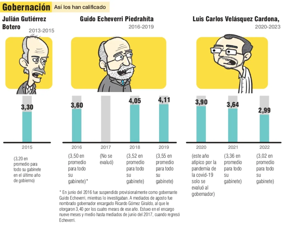 La Gobernación de Caldas bajó de notas en calificación del gabinete en el 2022