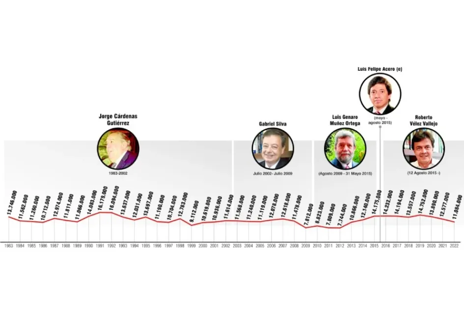 Gerentes de la Federación Nacional de Cafeteros