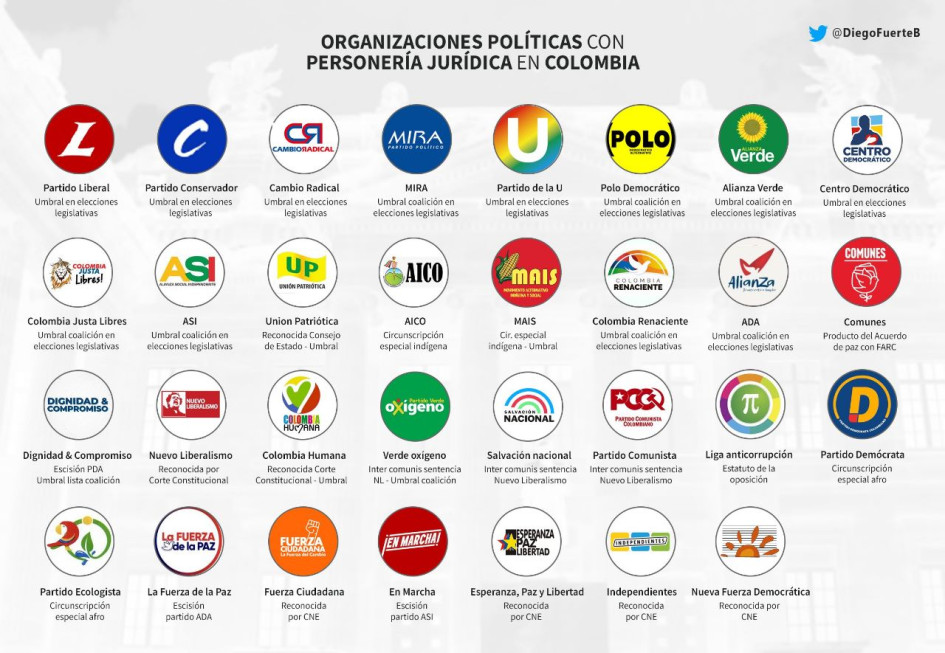 Partidos politicos
