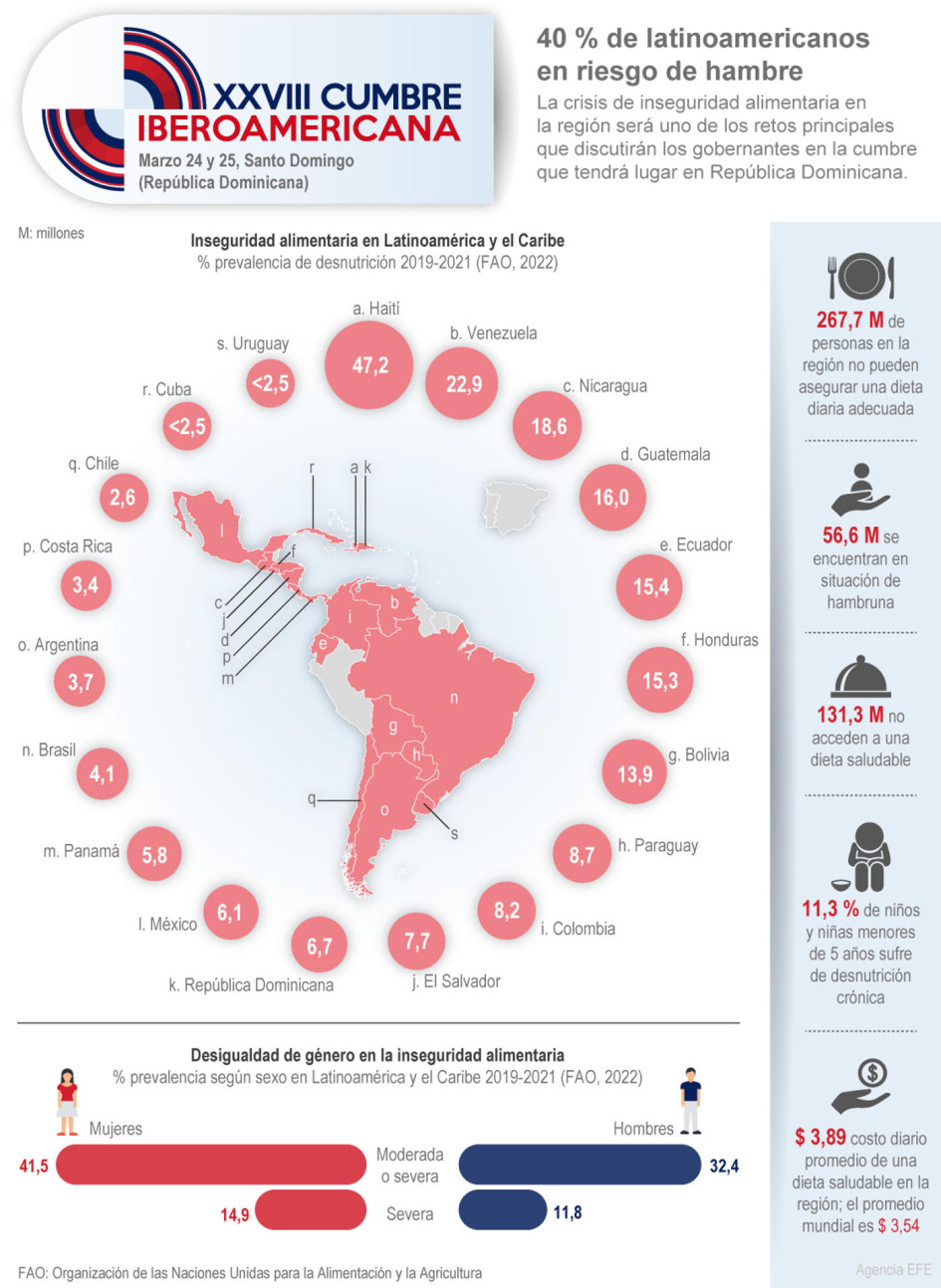 Los ejes de La XXVIII Cumbre Iberoamericana