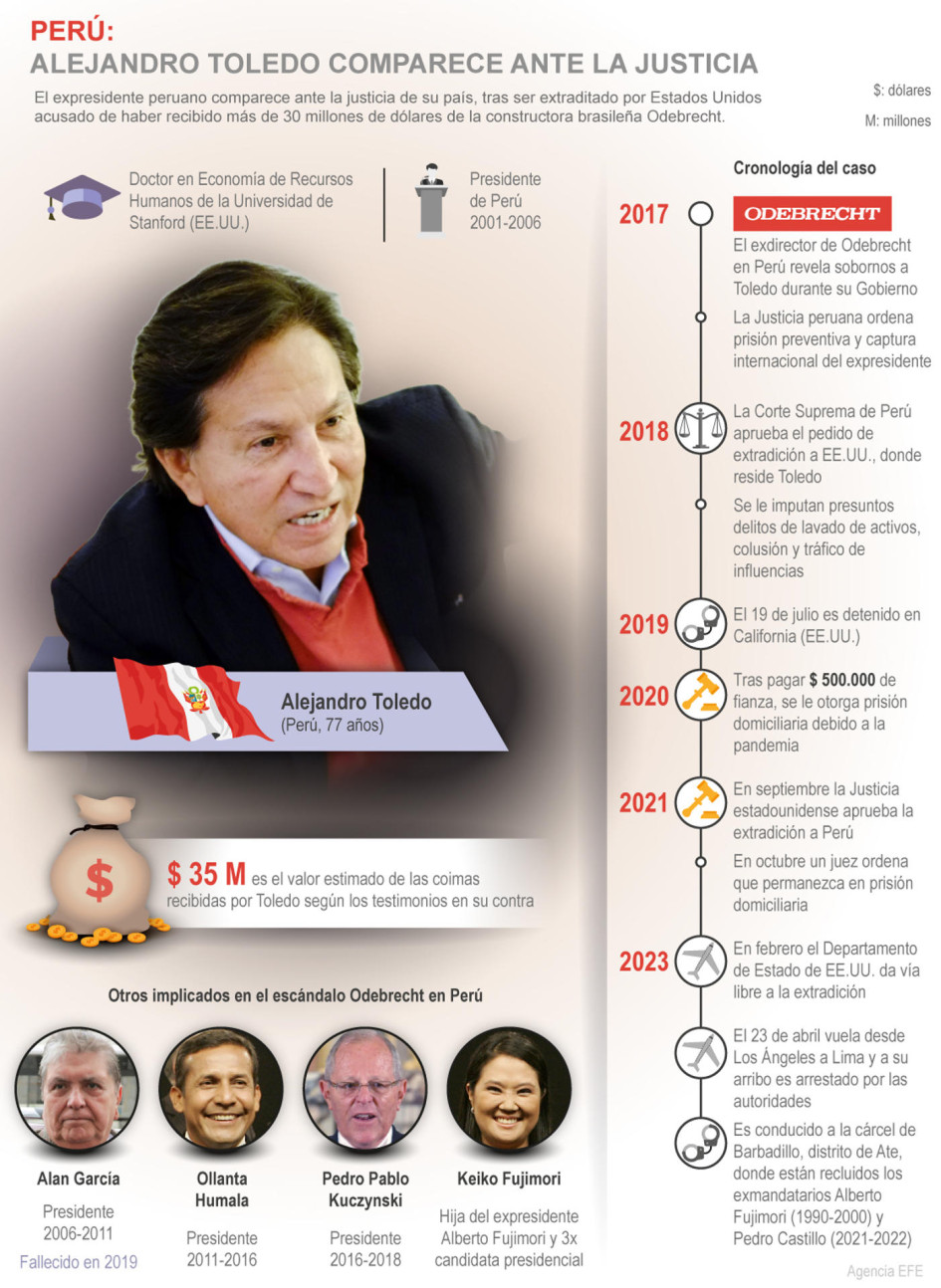 expresidente Alejandro Toledo