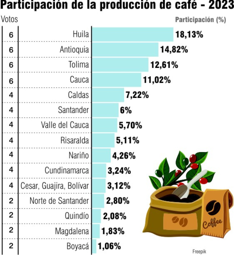 Producción de café