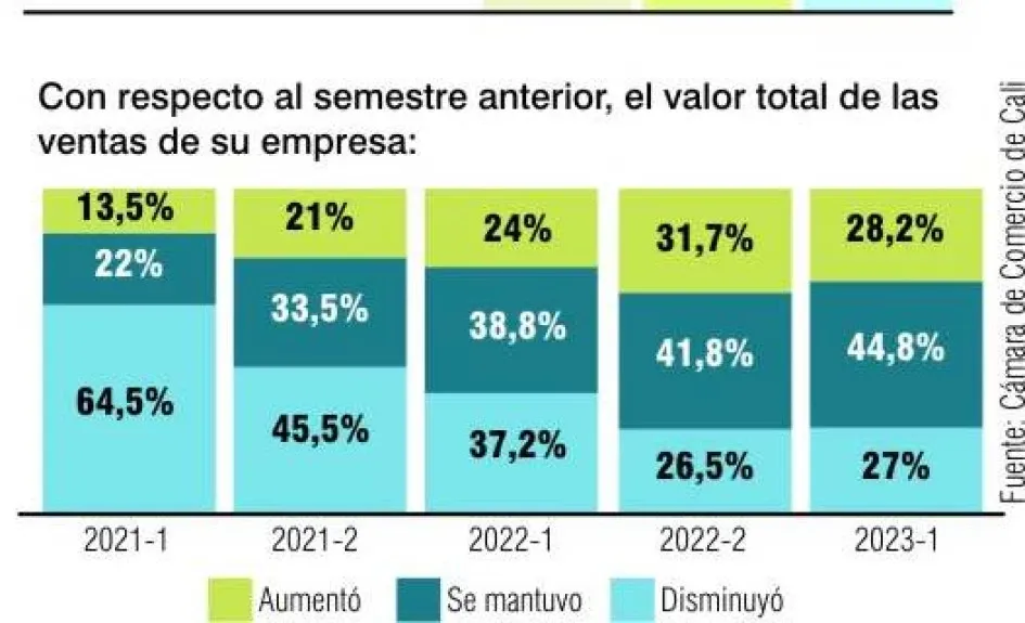 En el primer semestre del 2022, el 24% de los empresarios aseguró una mejoría en sus ganancias, una subida de 4,2 puntos frente al reporte actual.