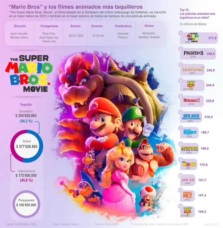 La película The Super Mario Bros