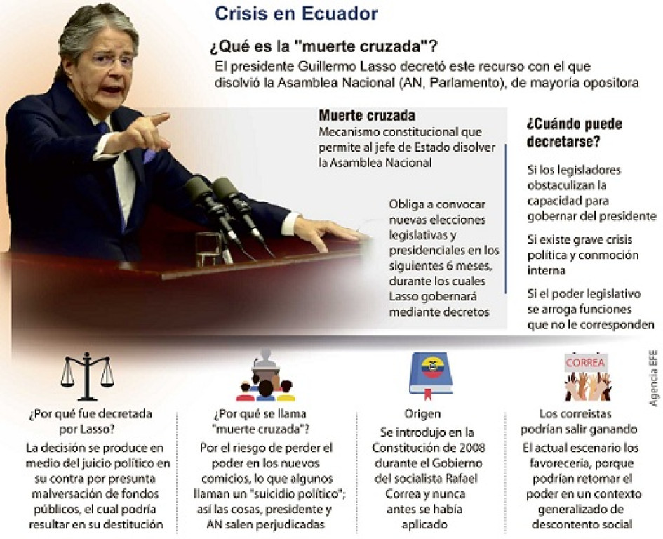 Crisis en Ecuador: el presidente Lasso disolvió la Asamblea amenazado por juicio político.