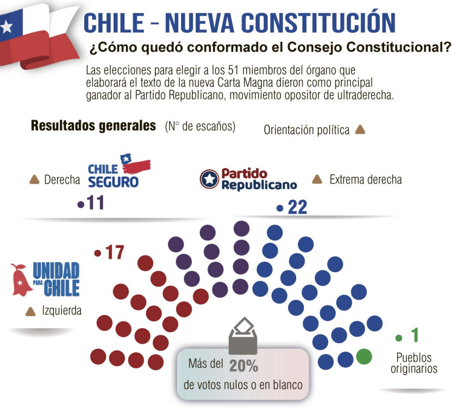 Así quedó conformado el Consejo Constitucional en Chile.