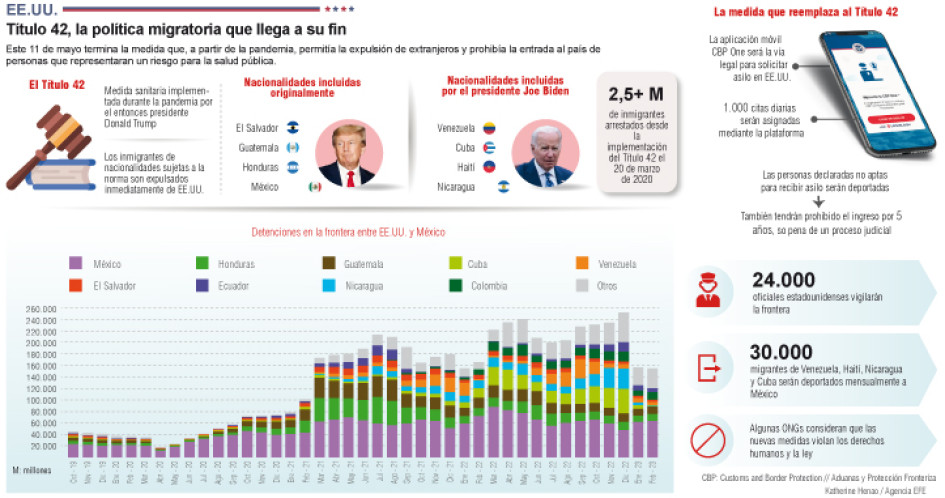 Este 11 de mayo termina la medida que, a partir de la pandemia, permitía la expulsión de extranjeros y prohibía la entrada a Estados Unidos de personas que representaran un riesgo para la salud pública.