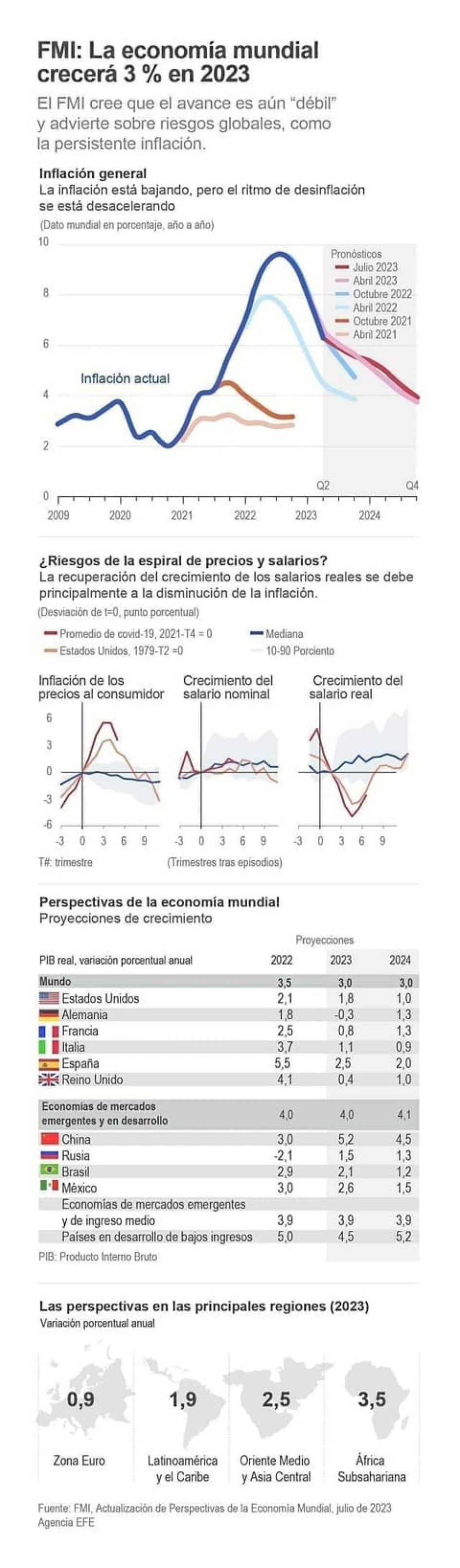 La economía mundial crecerá el 3% en el 2023, según el FMI.