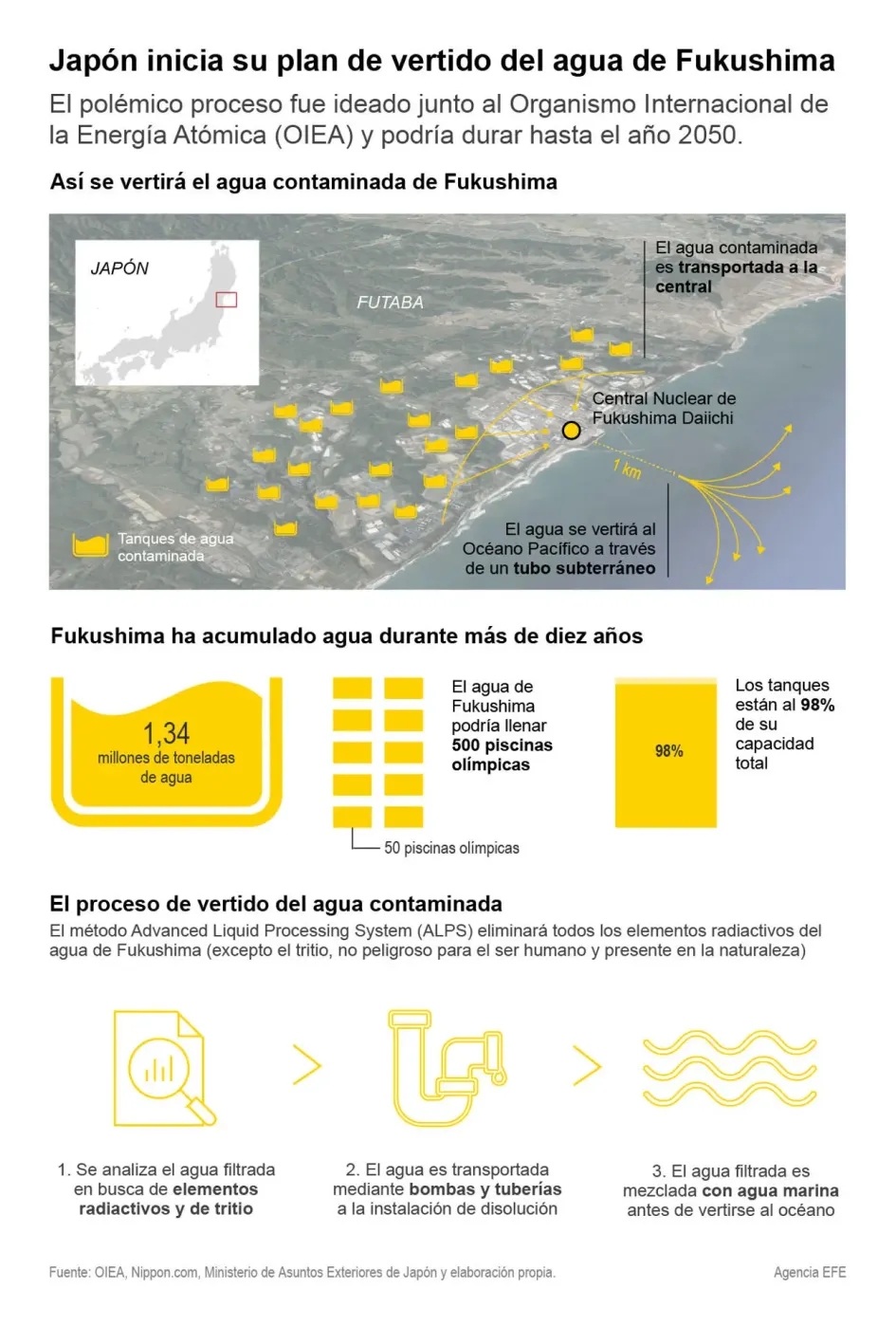 Vertido de aguas de Fukushima al Pacífico
