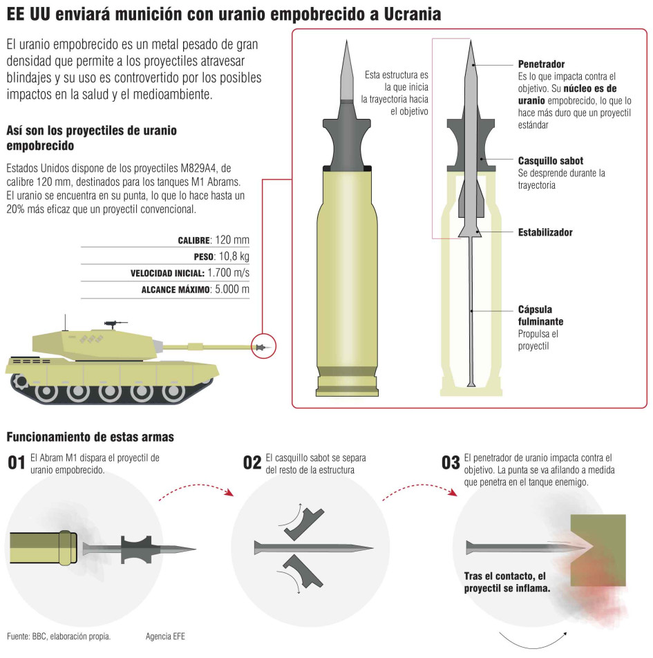 Estados Unidos enviará munición con uranio empobrecido a Ucrania.