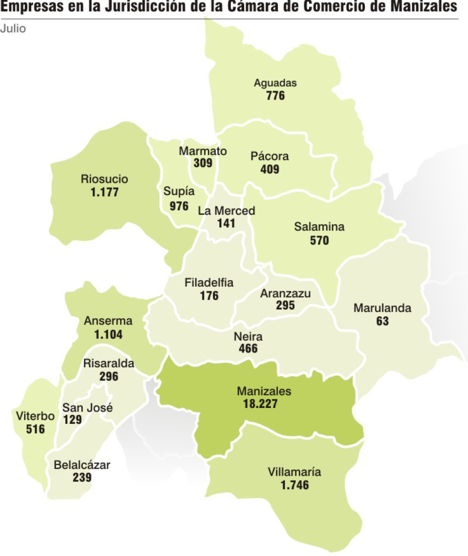 En medio de esta situación, la región mantuvo un inventario positivo de empresas registradas y renovadas que alcanza las 27 mil 615 compañías, de las cuales el 75% son personas naturales y 25% personas jurídicas.