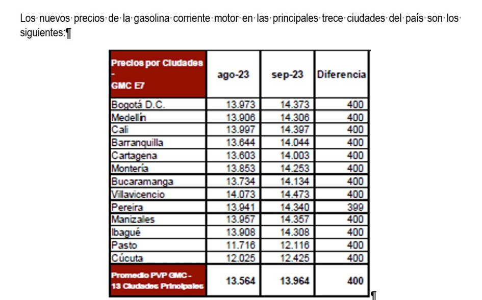 Manizales se ubica entre las cuatro capitales colombianas con mayor precio de la gasolina. Solo es superada por Villavicencio, Cali y Bogotá.