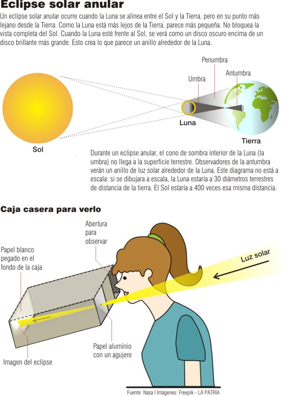Explicación del eclipse anular de Sol y descripción de la caja que se puede hacer en casa para verlo.