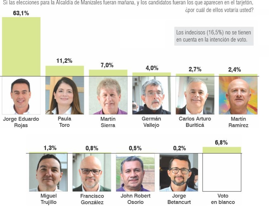 Encuesta elecciones Alcaldía de Manizales