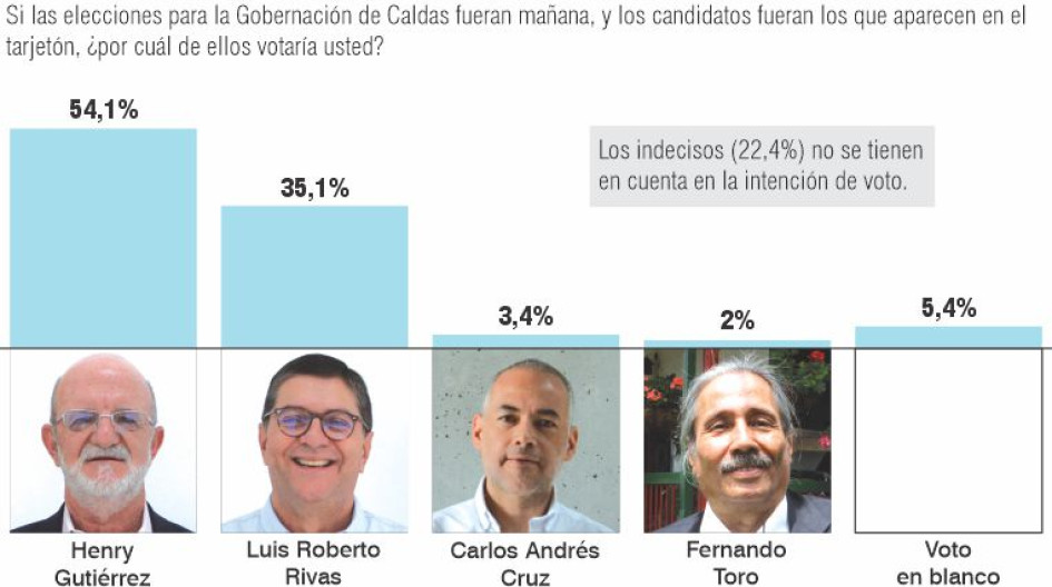 Henry Gutiérrez lidera intención de voto para la Gobernación: encuesta Invamer