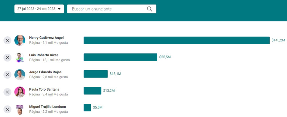 Pauta en Facebook e Instagram Imagen | Tomada de https://www.facebook.com/ads/library/report/ | LA PATRIA