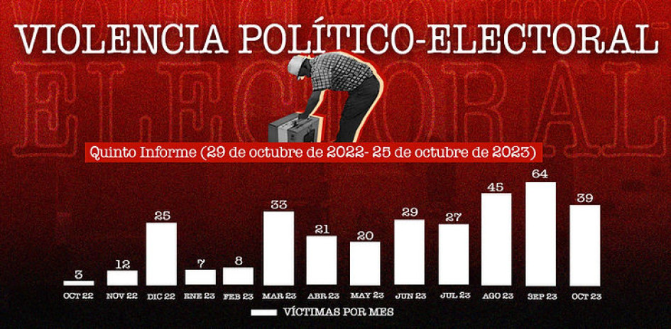 Al menos 37 personas han sido asesinadas durante la campaña para las elecciones del próximo domingo, según la Fundación Paz y Reconciliación (Pares).