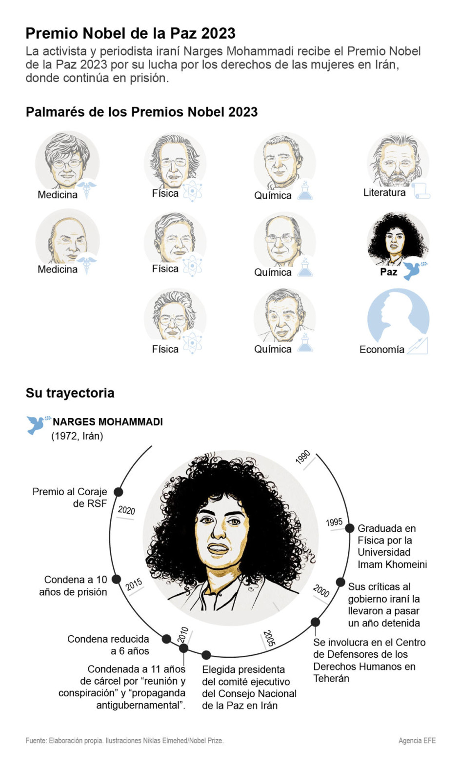 Premio Nobel de la Paz