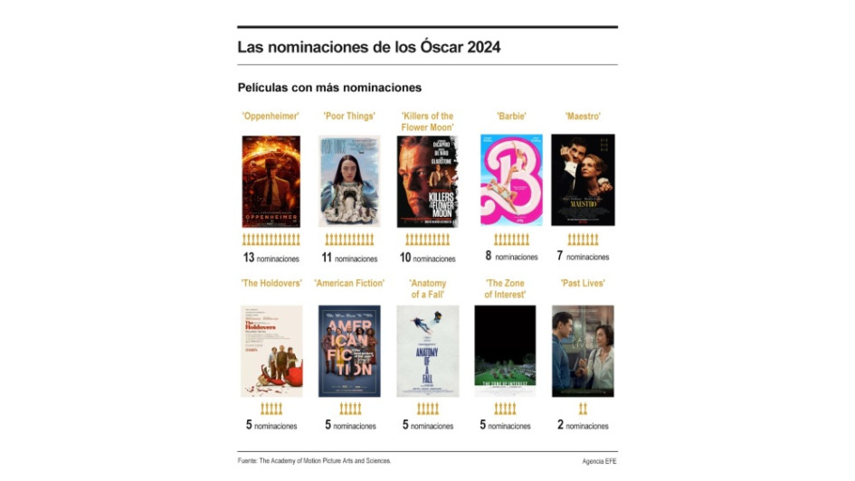 Los nominados en la edición 96 de los Premios Oscar. 