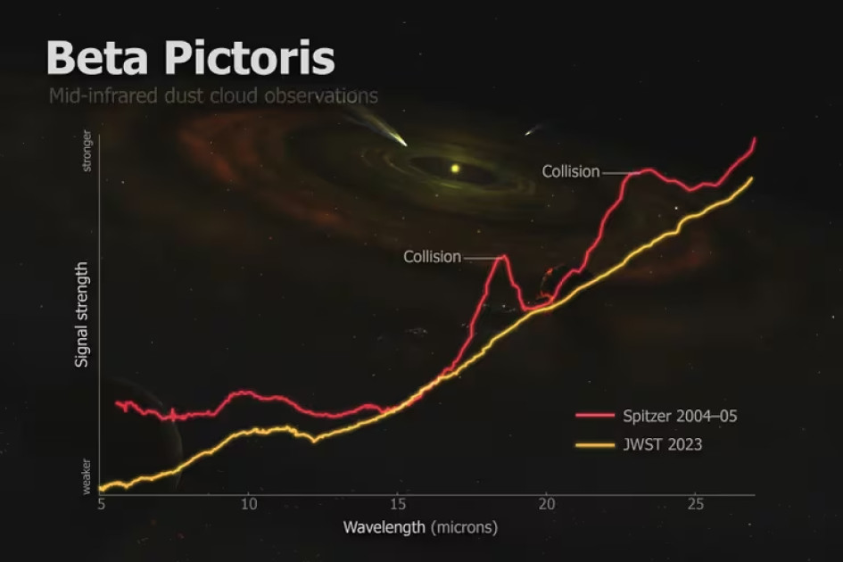 Beta Pictoris, situado a unos 63 años luz de la Tierra, ha sido durante mucho tiempo un punto de interés debido a su proximidad y a los procesos aleatorios en los que las colisiones y otros factores de formación de planetas dictan el destino del sistema.