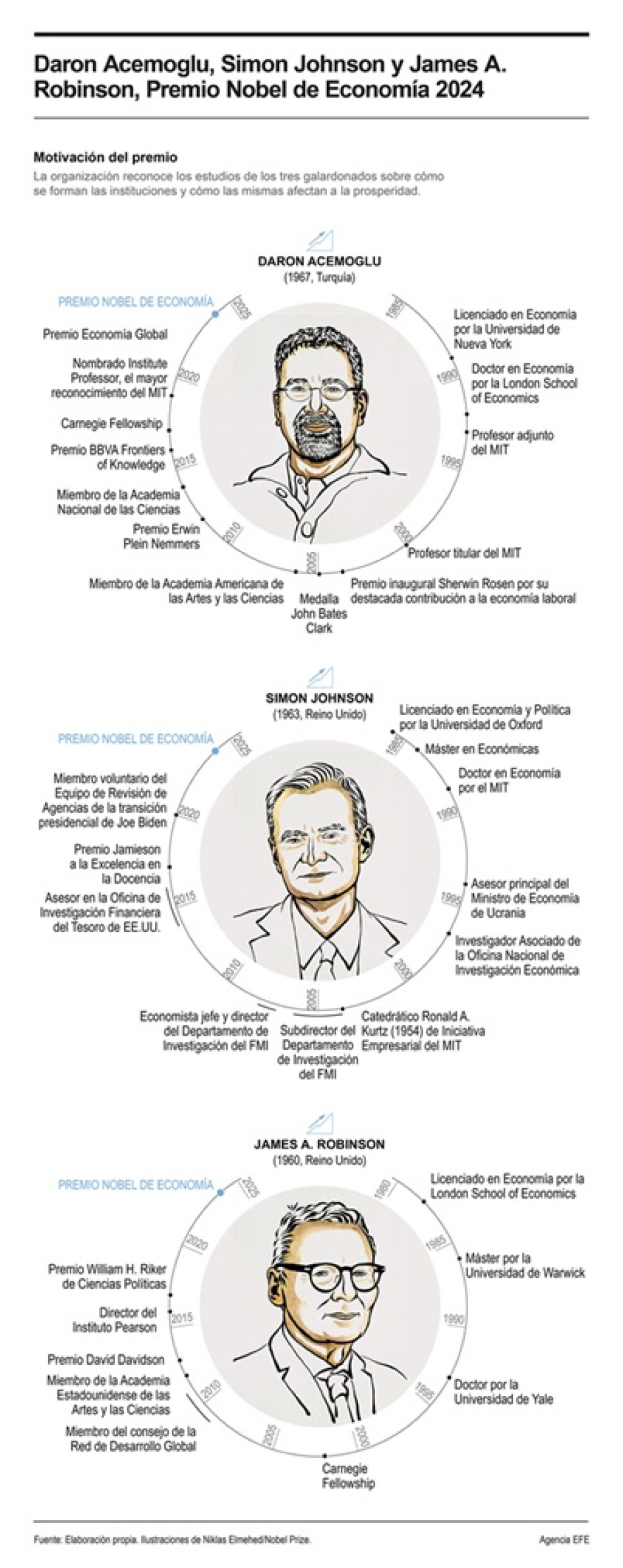 Daron Acemoglu, Simon Johnson y James Robinson, Premio Nobel de Economía del 2024.