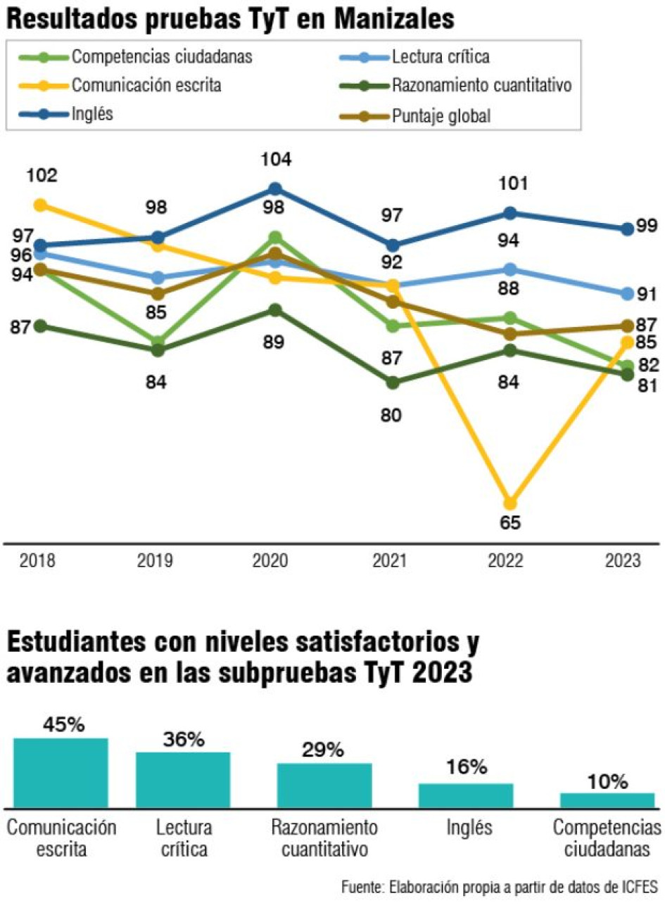 Las deficiencias en la calidad y de cobertura de las técnicas y las tecnologías sorprendieron en la presentación este miércoles del informe de Manizales Cómo Vamos en Educación Superior