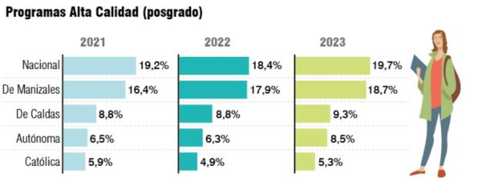Las universidades de Manizales mostraron un incremento en la acreditación de programas de posgrados en Alta Calidad