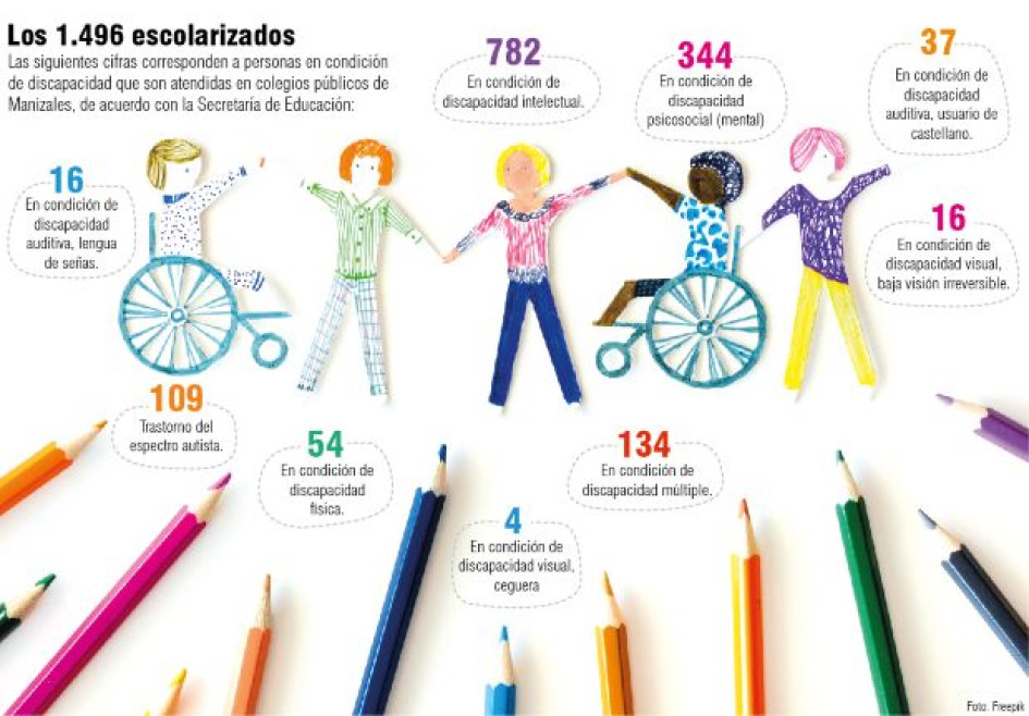 Info I Juan Carlos Homez I LA PATRIA  Debates en el Concejo, fallos judiciales revocados, quejas y acuerdos. Padres esperan que a sus hijos en esta condición les garanticen atención integral, con acceso y trasporte escolar, por ejemplo. La Alcaldía de Manizales asegura que sigue adelante con programas.