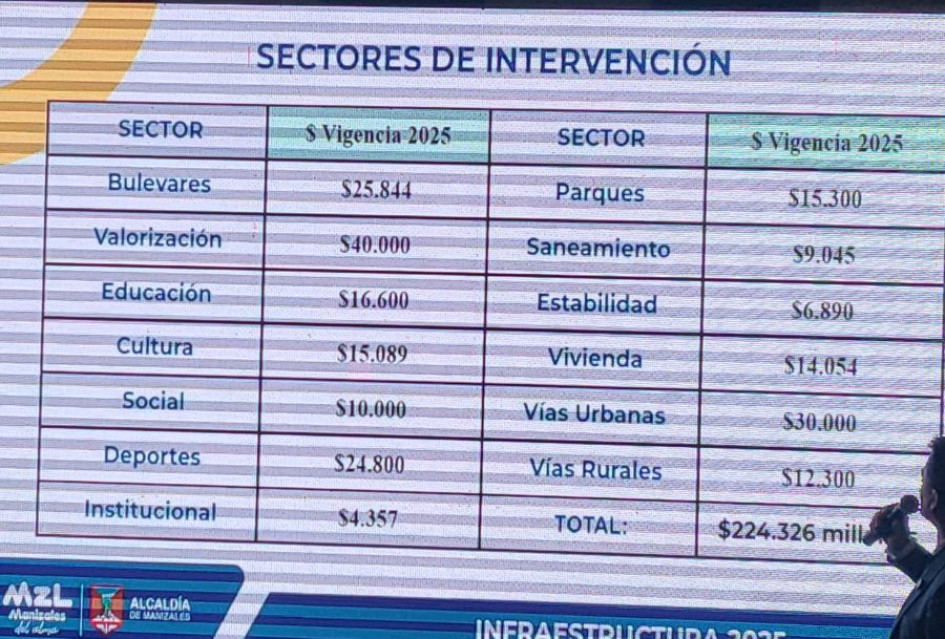 Los sectores y recursos de las inversiones de la Alcaldía de Manizales. 