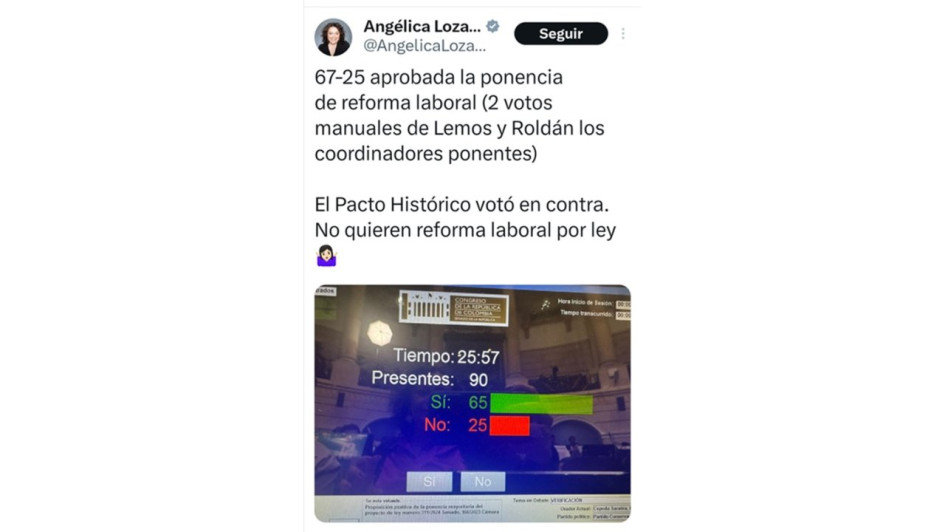 El Pacto Histórico votó en contra. No quieren reforma laboral por ley".