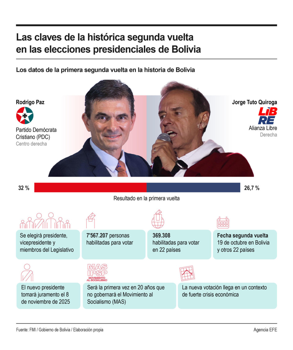 Bolivia vuelve a las urnas para una inédita segunda vuelta que dará paso a un nuevo ciclo