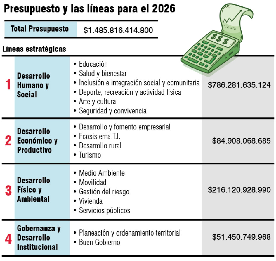 Presupuesto de Manizales 2026